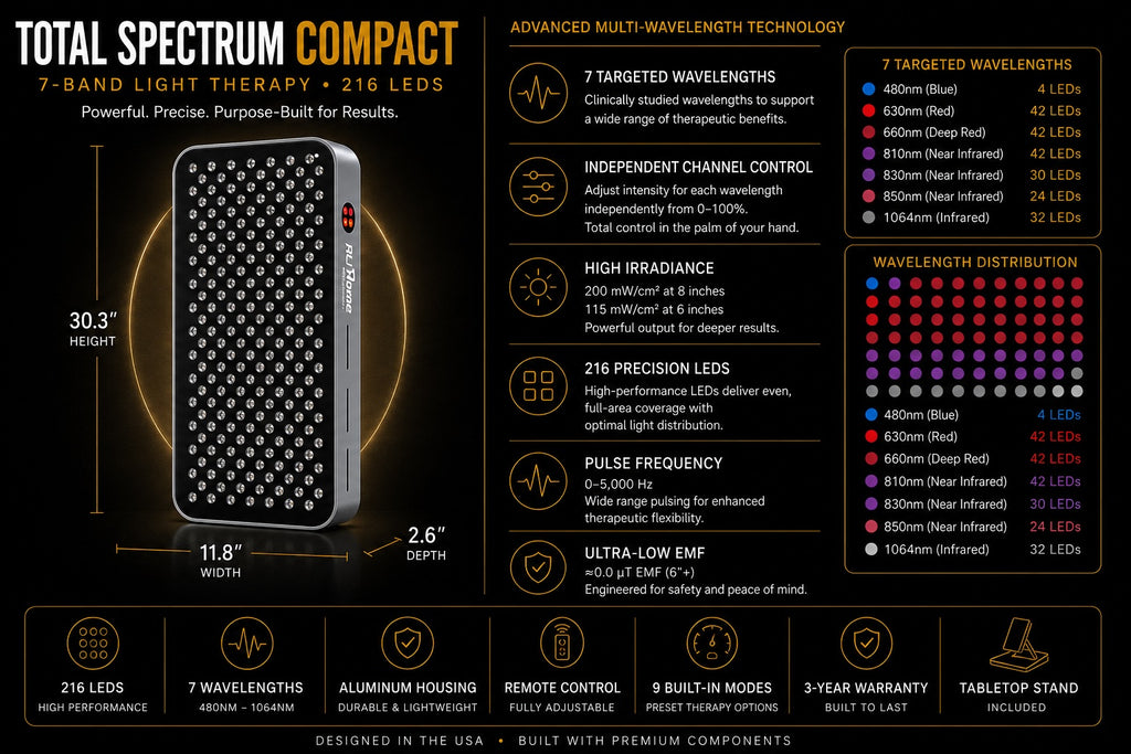 Total Spectrum COMPACT Targeted Red Light Therapy Panel — 216 LEDs, 7 Wavelengths