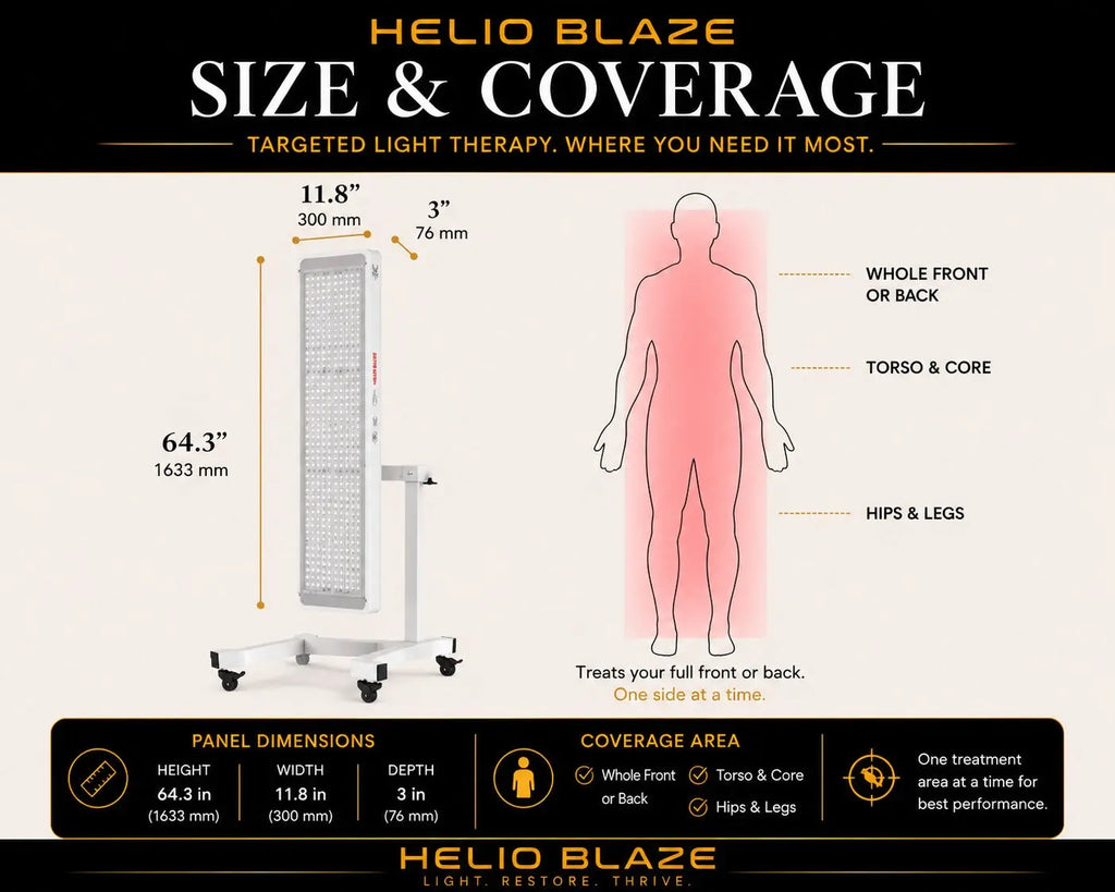 Helio Blaze red light therapy panel size and coverage diagram showing panel dimensions and full front or back body treatment coverage for recovery, wellness, and performance.