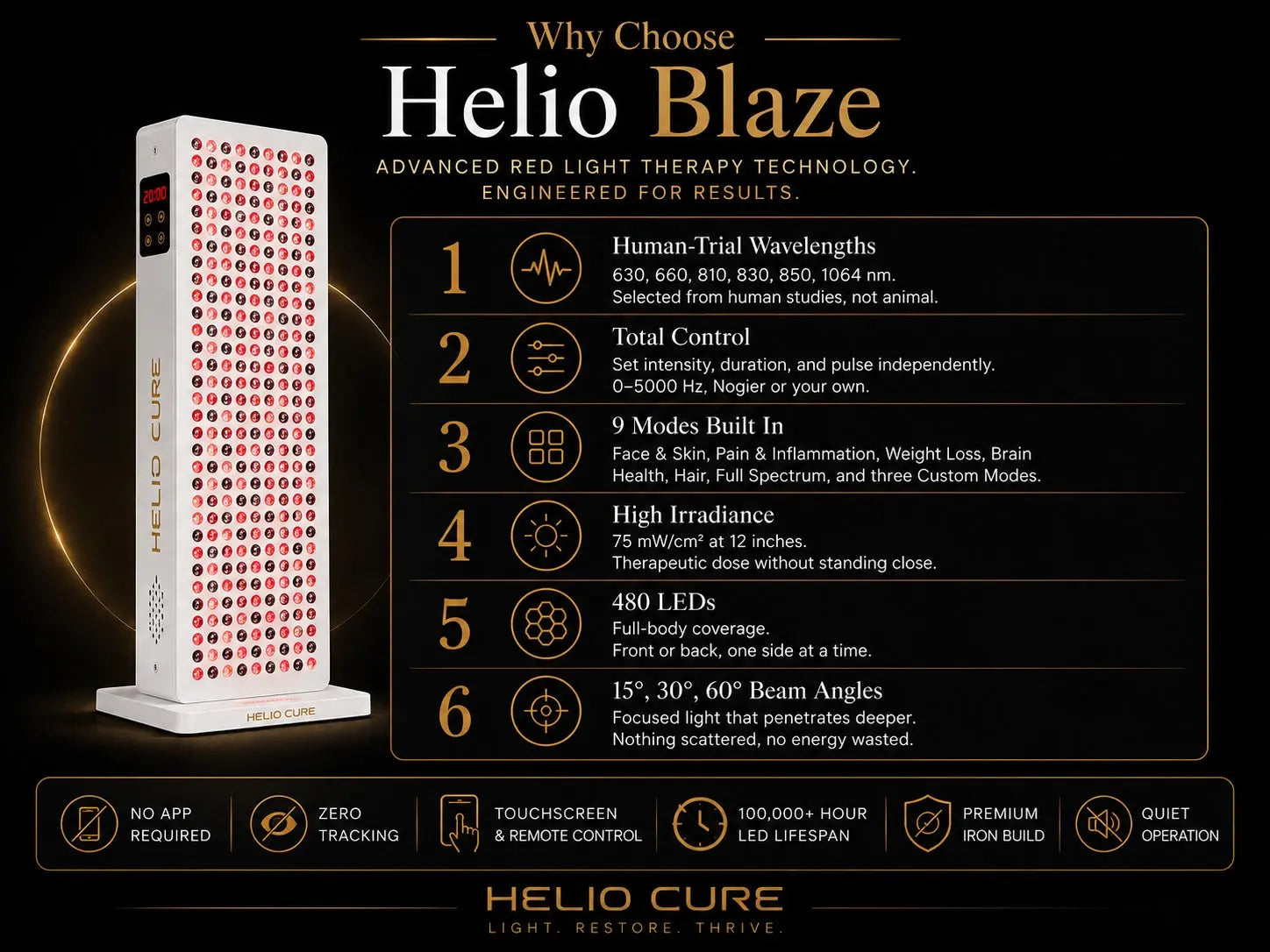 Helio Cure Helio Blaze full-body red light therapy panel features infographic highlighting six wavelengths, 480 LEDs, customizable controls, high irradiance, full-body coverage, and advanced wellness technology.