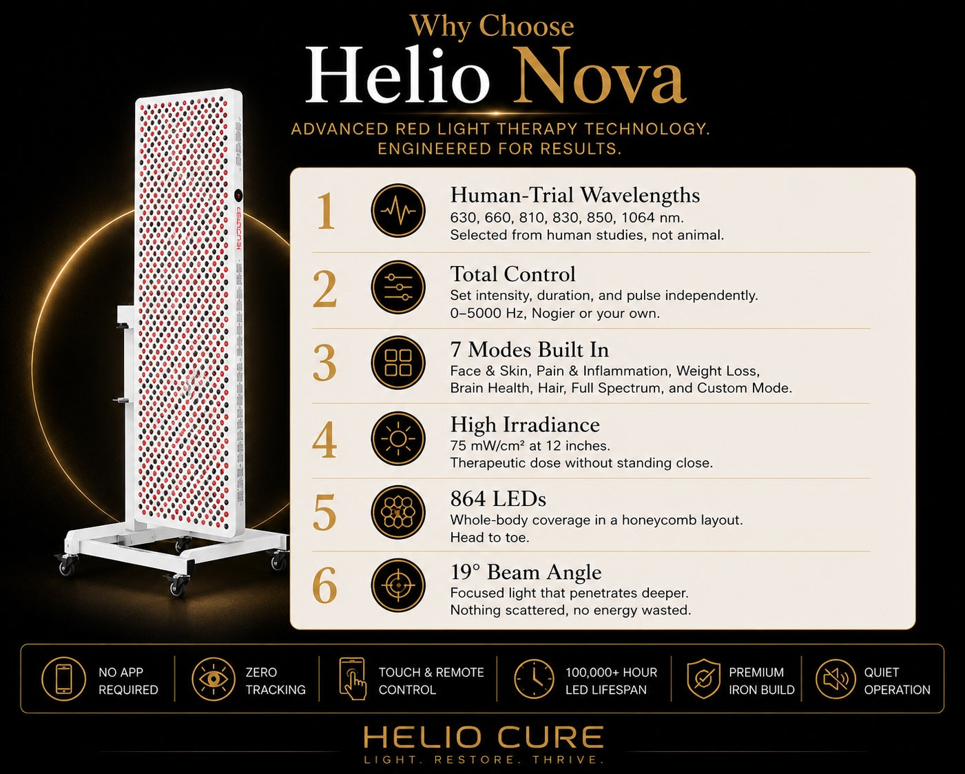 Helio Cure Helio Nova full-body red light therapy panel features infographic highlighting six wavelengths, 864 LEDs, customizable controls, high irradiance, head-to-toe coverage, and advanced wellness technology.