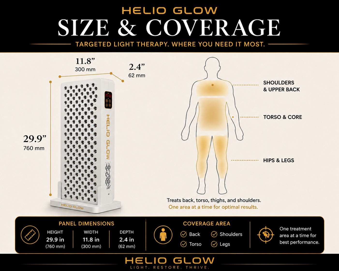 Helio Glow red light therapy panel size and coverage diagram showing panel dimensions and treatment areas for the back, torso, shoulders, hips, and legs.