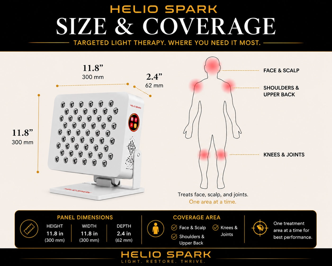 Helio Spark red light therapy panel size and coverage diagram showing panel dimensions and targeted treatment areas for the face, scalp, shoulders, upper back, knees, and joints.